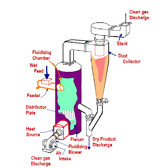 fluidized blower
