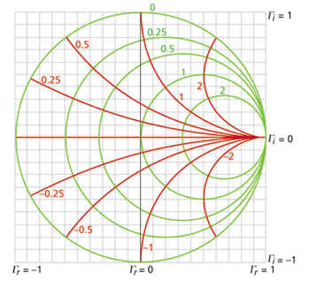 Smith Chart Fundamentals