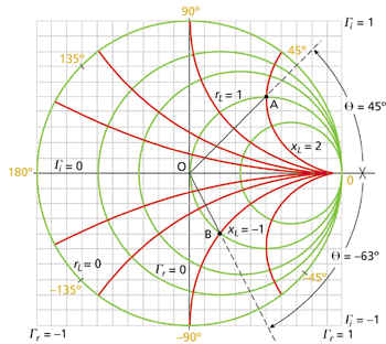 Find Reflection Coefficient From Smith Chart