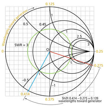 Standing Wave Ratio Smith Chart