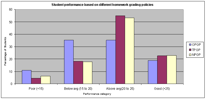 does homework help improve academic performance